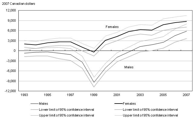 Estimates of the earnings gap between workers with and without post-secondary education after displacement, men and women