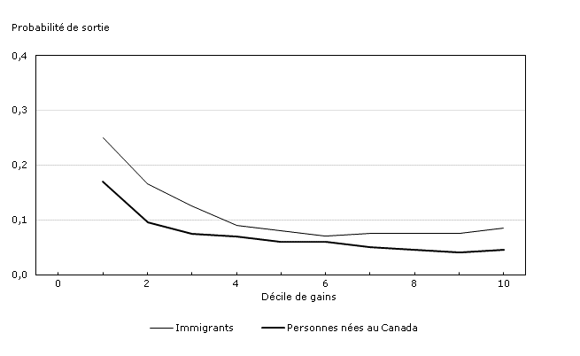 Probabilité de sortie par décile de gains — Cohorte d'immigrants de 1995 et groupe de comparaison