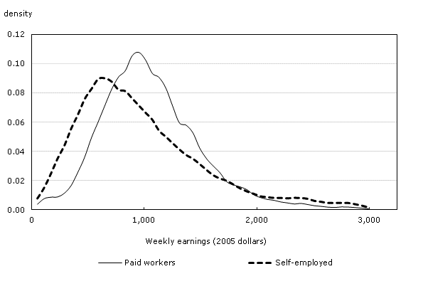 Weekly earnings distribution of male workers by self-employment status — Fathers of the second generation, 1980