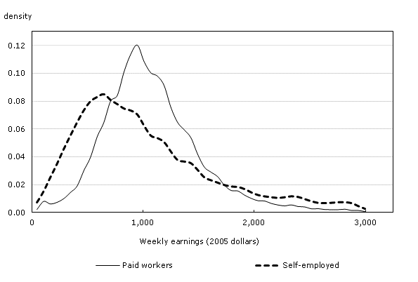 Weekly earnings distribution of male workers by self-employment status — Fathers of the third-and-higher generations, 1980