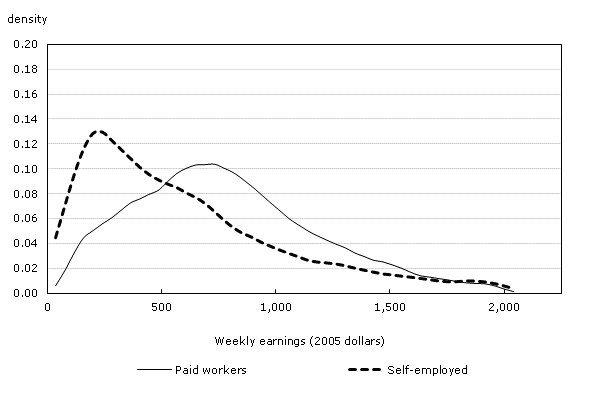 Weekly earnings distribution of female workers by self-employment status — Second generation women, 2005