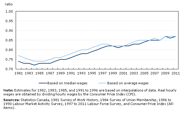 Ratio of female–male real hourly wages, men and women employed full-time, 1981 to 2011