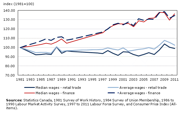 Index of real wages in finance and retail trade, 1981 to 2011 — Median wages and average wages (1981=100)
