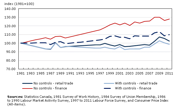 Index of average real log wages in finance and retail trade, 1981 to 2011 — With controls and without controls (1981=100)