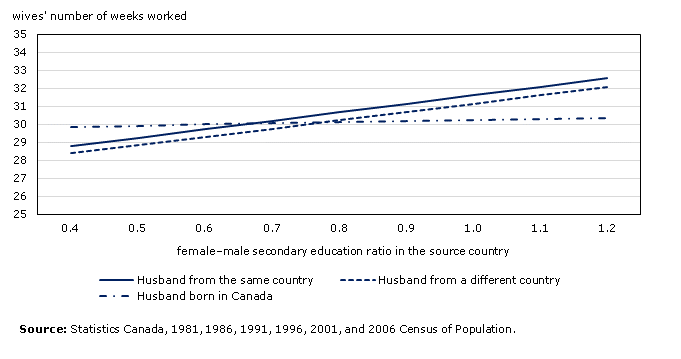 The effect of source-country female–male secondary education ratio on wives' weeks worked, by husbands' immigration status