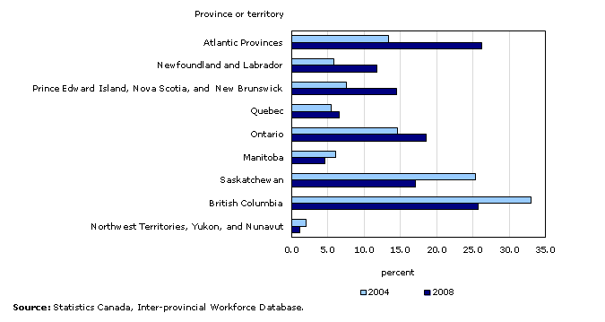 Chart 2: Proportion of inter-provincial employees in Alberta by province or territory of residence, 2004 and 2008