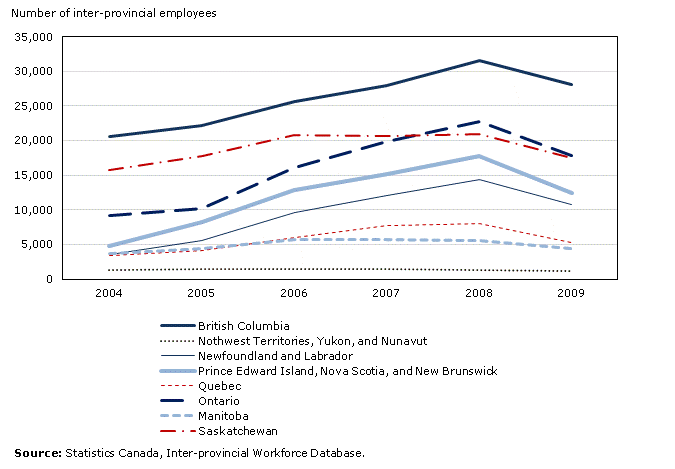 Chart 3: Number of inter-provincial employees in Alberta by province or territory of residence, 2004 to 2009
