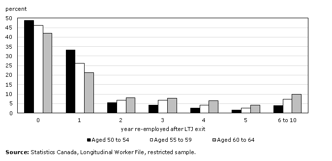 Chart 1: Distribution of re-employment timing among men ever re-employed in 10 years after leaving long-term job (LTJ) in paid employment, by age group at LTJ exit, workers aged 50 or older, Canada, 1994 to 2010