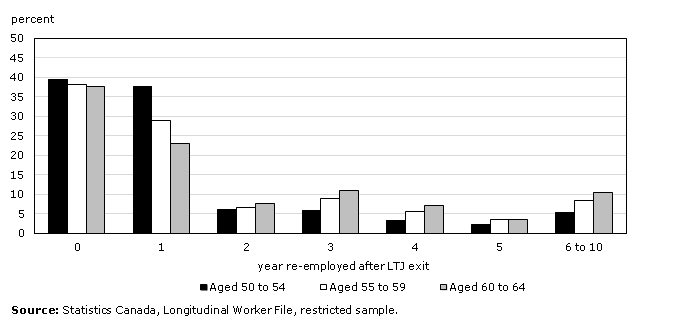 Chart 2: Distribution of re-employment timing among women ever re-employed in 10 years after leaving long-term job (LTJ) in paid employment, by age group at LTJ exit, workers aged 50 or older, Canada, 1994 to 2010