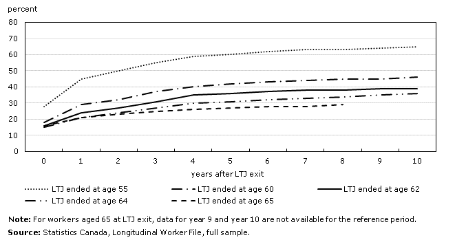 Chart 5: Cumulative percentage of women re-employed after leaving long-term job (LTJ) in paid employment, by age at LTJ exit and timing of re-employment, workers aged 50 or older, Canada, 1994 to 2010