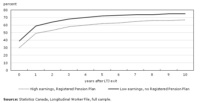 Chart 10: Cumulative percentage of men re-employed after leaving long-term job (LTJ) in paid employment, by financial circumstances and timing of re-employment, workers aged 50 or older, Canada, 1994 to 2010