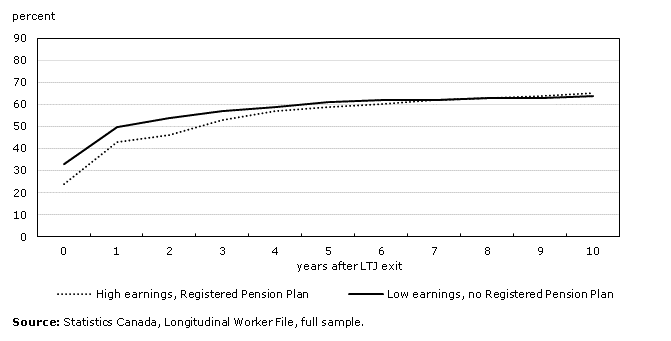 Chart 11: Cumulative percentage of women re-employed after leaving long-term job (LTJ) in paid employment, by financial circumstances and timing of re-employment, workers aged 50 or older, Canada, 1994 to 2010