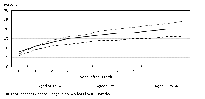 Chart 12: Cumulative percentage of men reporting self-employment income after leaving long-term job (LTJ) in paid employment, by age group at LTJ exit and timing of self-employment entry, workers aged 50 or older, Canada, 1994 to 2010