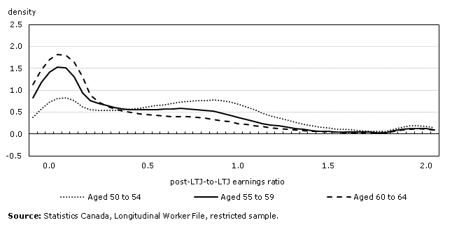 Chart 15: Kernel density of post-LTJ-to-LTJ earnings ratio, by age group at long-term job (LTJ) exit, female workers aged 50 or older, Canada, 1994 to 2010