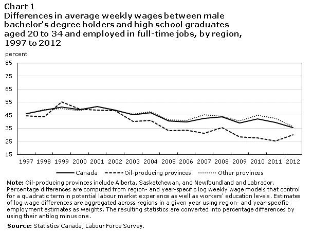 Chart 1 Differences in average weekly wages between male bachelor's degree holders and high school graduates aged 20 to 34 and employed in full-time jobs, by region, 1997 to 2012