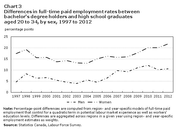 Chart 3 Differences in full-time paid employment rates between bachelor's degree holders and high school graduates aged 20 to 34, by sex, 1997 to 2012 