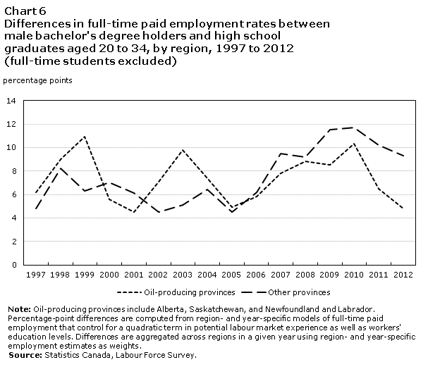Chart 6 Differences in full-time paid employment rates between male bachelor's degree holders and high school graduates aged 20 to 34, by region, 1997 to 2012 (full-time students excluded)