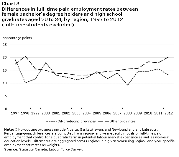 Chart 8 Differences in full-time paid employment rates between female bachelor's degree holders and high school graduates aged 20 to 34, by region, 1997 to 2012  (full-time students excluded)