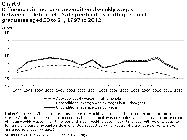 Chart 9 Differences in average unconditional weekly wages between male bachelor's degree holders and high school graduates aged 20 to 34, 1997 to 2012