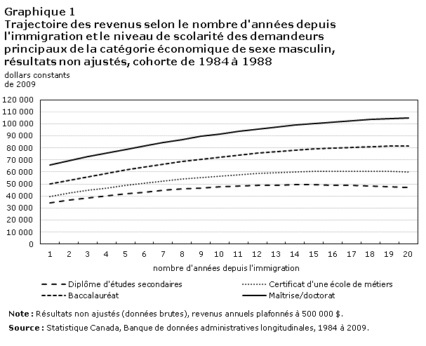 Graphique 1 Trajectoire des revenus selon le nombre d'années depuis l'immigration et le niveau de scolarité des demandeurs principaux de la catégorie économique de sexe masculin, résultats non ajustés, cohorte de 1984 à 1988