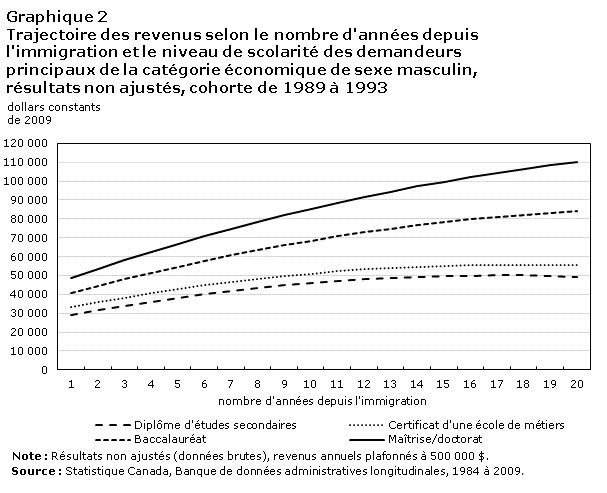 Graphique 2 Trajectoire des revenus selon le nombre d'années depuis l'immigration et le niveau de scolarité des demandeurs principaux de la catégorie économique de sexe masculin, résultats non ajustés, cohorte de 1989 à 1993