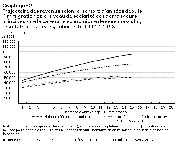 Graphique 3 Trajectoire des revenus selon le nombre d'années depuis l'immigration et le niveau de scolarité des demandeurs principaux de la catégorie économique de sexe masculin, résultats non ajustés, cohorte de 1994 à 1998