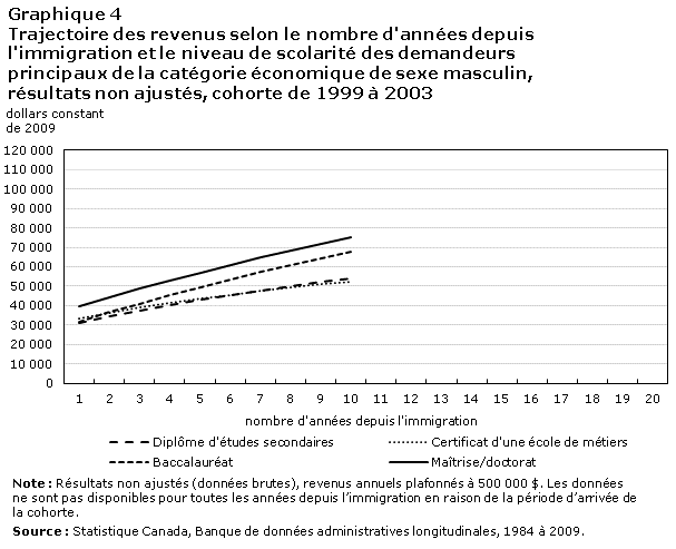 Graphique 4 Trajectoire des revenus selon le nombre d'années depuis l'immigration et le niveau de scolarité des demandeurs principaux de la catégorie économique de sexe masculin, résultats non ajustés, cohorte de 1999 à 2003