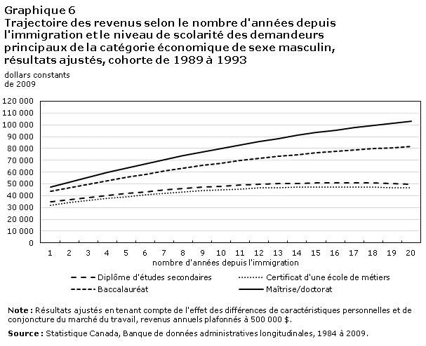 Graphique 6 Trajectoire des revenus selon le nombre d'années depuis l'immigration et le niveau de scolarité des demandeurs principaux de la catégorie économique de sexe masculin, résultats ajustés, cohorte de 1989 à 1993