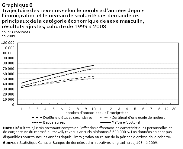 Graphique 8 Trajectoire des revenus selon le nombre d'années depuis l'immigration et le niveau de scolarité des demandeurs principaux de la catégorie économique de sexe masculin, résultats ajustés, cohorte de 1999 à 2003