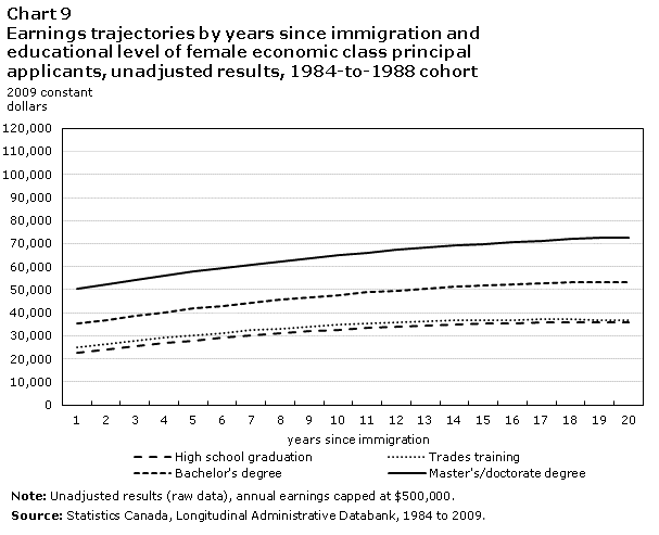 Chart 9 Earnings trajectories by years since immigration and educational level of female economic class principal applicants, unadjusted results, 1984-to-1988 cohort