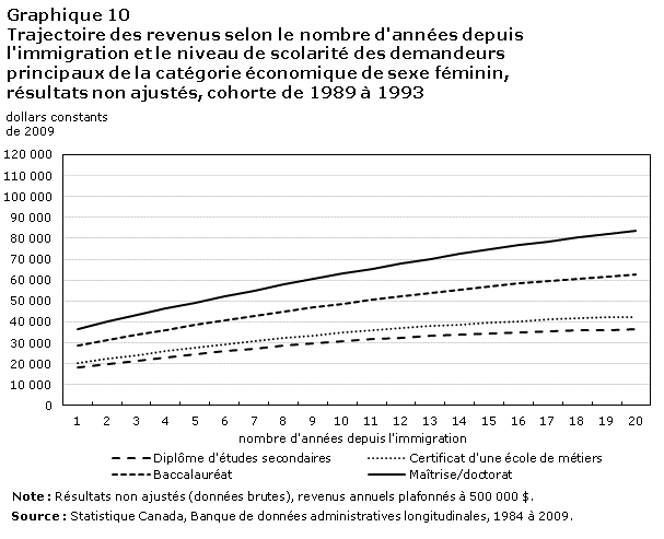 Graphique 10 Trajectoire des revenus selon le nombre d'années depuis l'immigration et le niveau de scolarité des demandeurs principaux de la catégorie économique de sexe féminin, résultats non ajustés, cohorte de 1989 à 1993