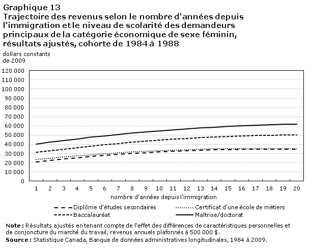 Graphique 13 Trajectoire des revenus selon le nombre d'années depuis l'immigration et le niveau de scolarité des demandeurs principaux de la catégorie économique de sexe féminin, résultats ajustés, cohorte de 1984 à 1988