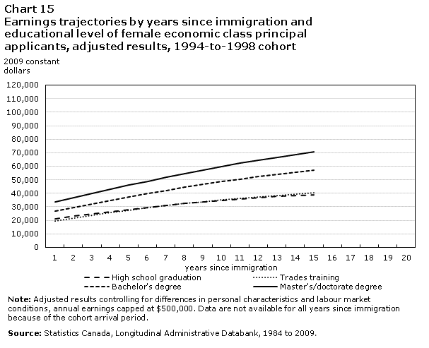 Chart 15 Earnings trajectories by years since immigration and educational level of female economic class principal applicants, adjusted results, 1994-to-1998 cohort