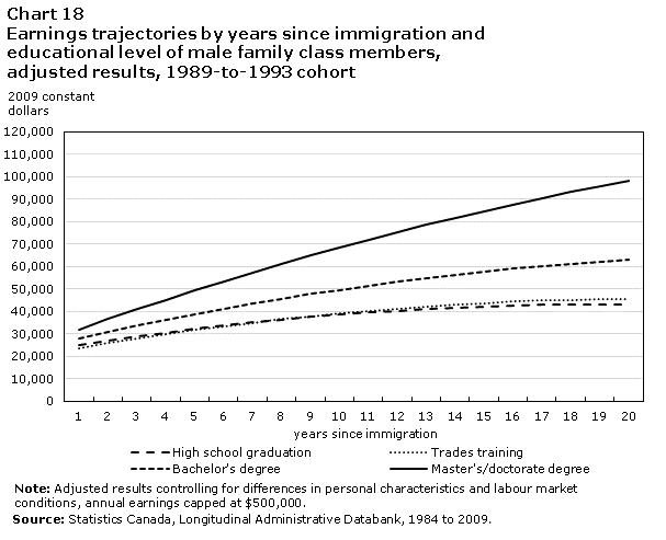 Chart 18 Earnings trajectories by years since immigration and educational level of male family class members, adjusted results, 1989-to-1993 cohort