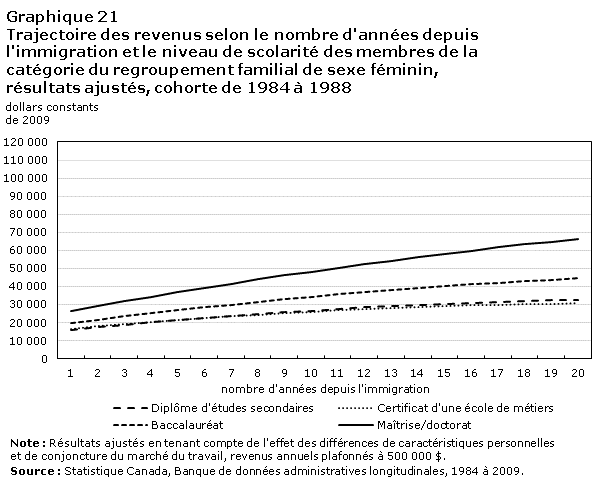 Graphique 21 Trajectoire des revenus selon le nombre d'années depuis l'immigration et le niveau de scolarité des membres de la catégorie du regroupement familial de sexe féminin, résultats ajustés, cohorte de 1984 à 1988