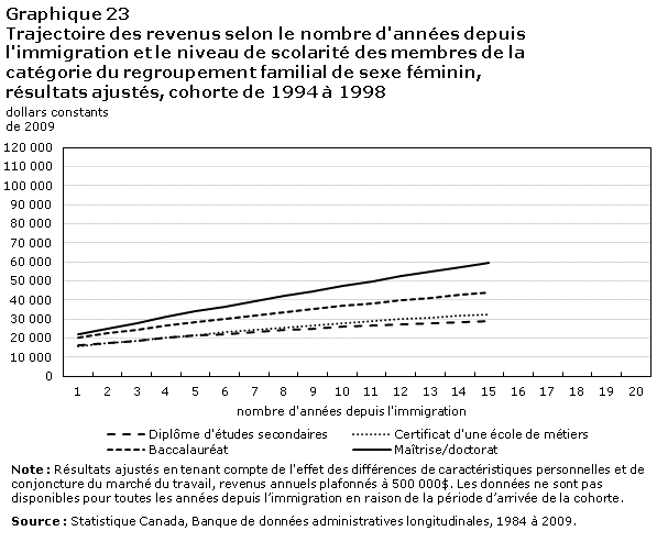 Graphique 23 Trajectoire des revenus selon le nombre d'années depuis l'immigration et le niveau de scolarité des membres de la catégorie du regroupement familial de sexe féminin, résultats ajustés, cohorte de 1994 à 1998