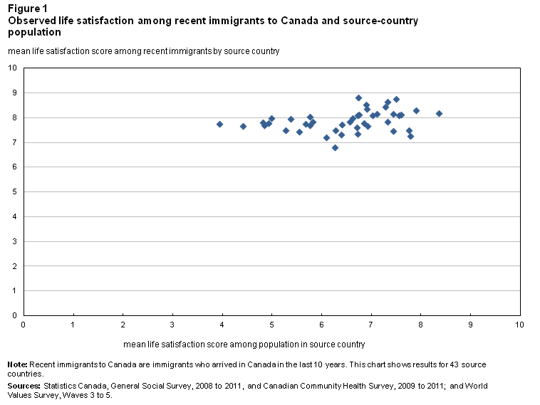 Figure 1 Observed life satisfaction among recent immigrants to Canada and source-country population