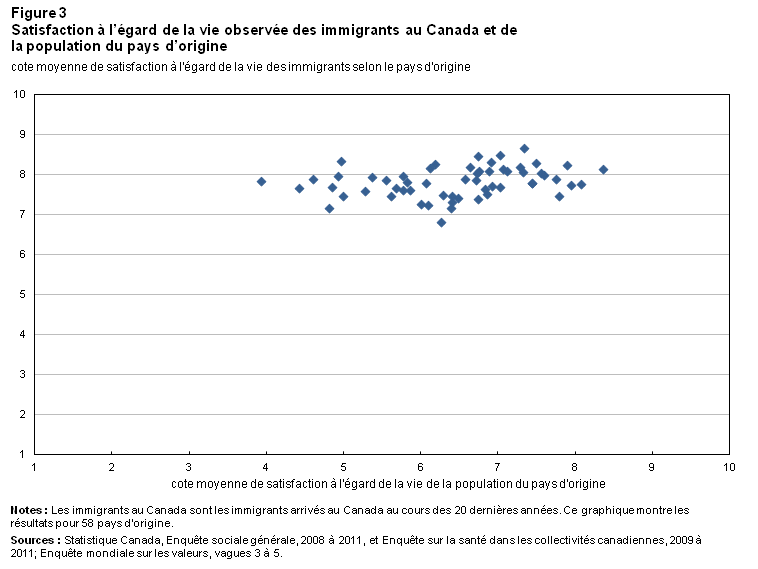 Figure 3 Satisfaction à l'égard de la vie observée des immigrants au Canada et de la population du pays d'origine