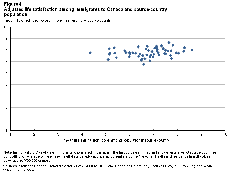 Figure 4 Adjusted life satisfaction among immigrants to Canada and source-country population