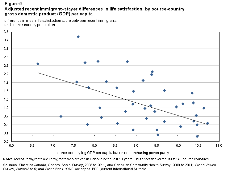 Figure 5 Adjusted recent immigrant–stayer differences in life satisfaction, by source-country gross domestic product (GDP) per capita