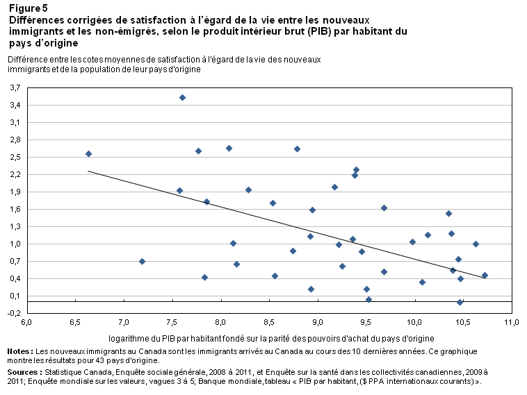 Figure 5 Différences corrigées de satisfaction à l'égard de la vie entre les nouveaux immigrants et les non-émigrés, selon le produit intérieur brut (PIB) par habitant du pays d'origine