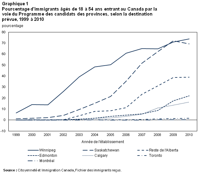 Graphique 1 Pourcentage d'immigrants âgés de 18 à 54 ans entrant au Canada par la voie du Programme des candidats des provinces, selon la destination prévue, 1999 à 2010