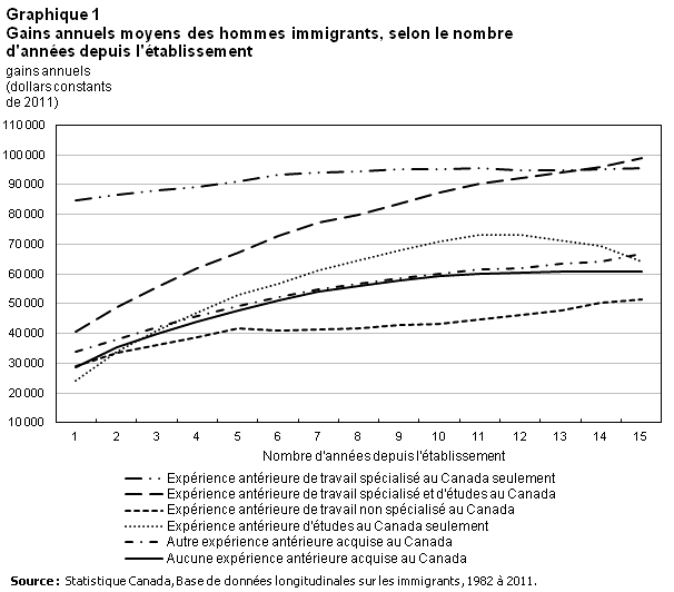 Graphique 1 Gains annuels moyens des hommes immigrants, selon le nombre d'années depuis l'établissement