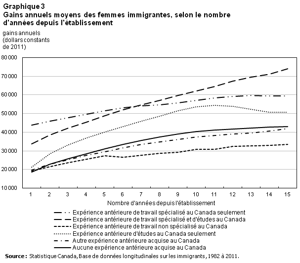 Graphique 3 Gains annuels moyens des femmes immigrantes, selon le nombre d'années depuis l'établissement