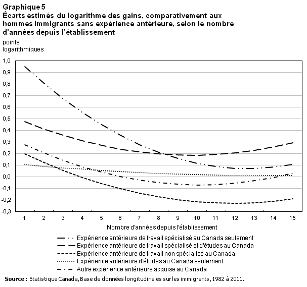 Graphique 5 Écarts estimés du logarithme des gains, comparativement aux hommes immigrants sans expérience antérieure, selon le nombre d'années depuis l'établissement