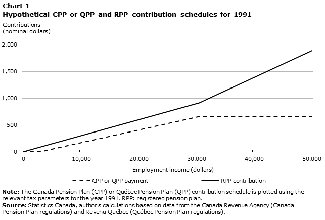 Chart 1 Hypothetical CPP or QPP and RPP contribution schedules for 1991