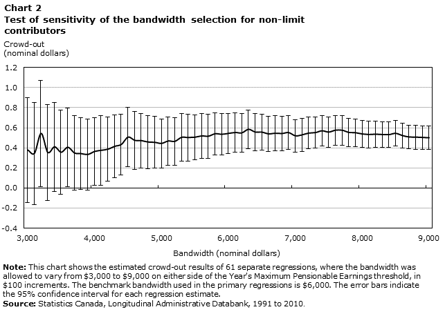 Chart 2 Test of sensitivity to the bandwidth selection for non-limit contributors