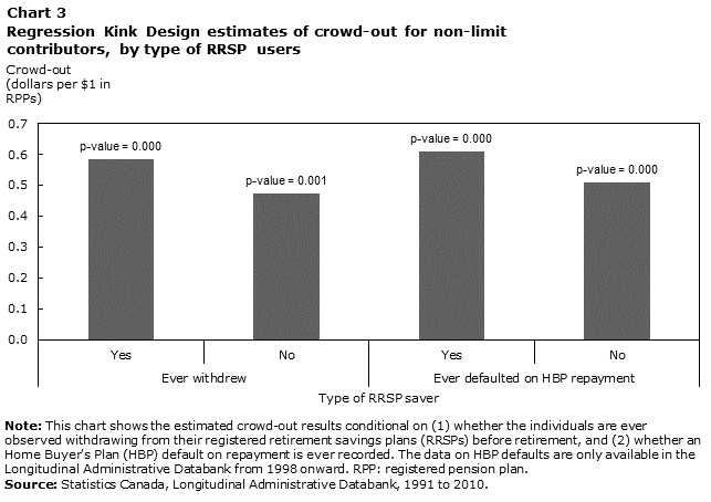Chart 3 Regression Kink Design estimates of crowd-out for non-limit contributors, by type of RRSP users