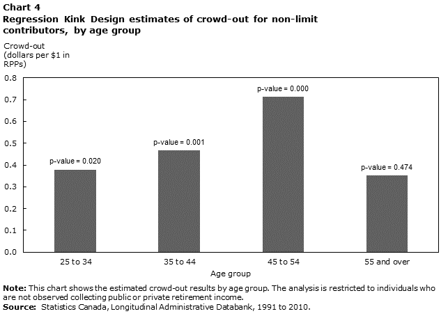 Chart 4 Regression Kink Design estimates of crowd-out for non-limit contributors, by age group