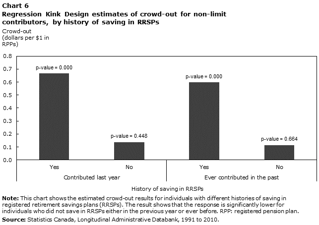 Chart 6 Regression Kink Design estimates of crowd-out for non-limit contributors, by history of saving in RRSPs